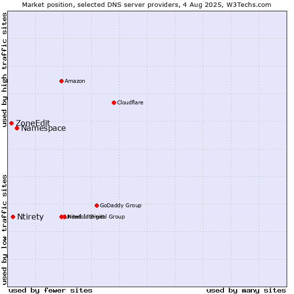Market position of Namespace vs. Ntirety vs. ZoneEdit
