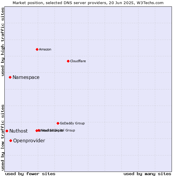 Market position of Openprovider vs. Namespace vs. Nuthost