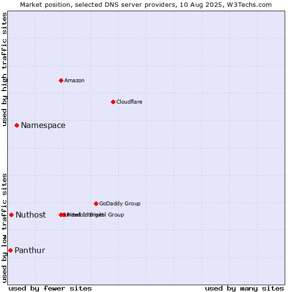 Market position of Namespace vs. Nuthost vs. Panthur