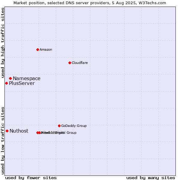 Market position of Namespace vs. Nuthost vs. PlusServer