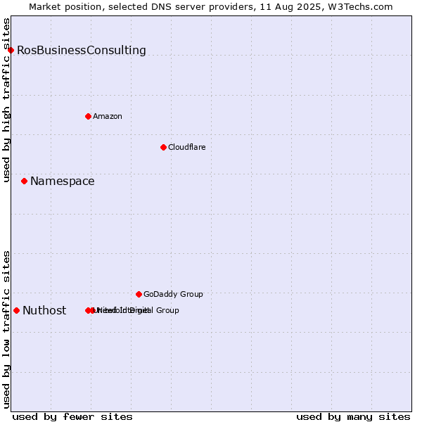 Market position of Namespace vs. Nuthost vs. RosBusinessConsulting