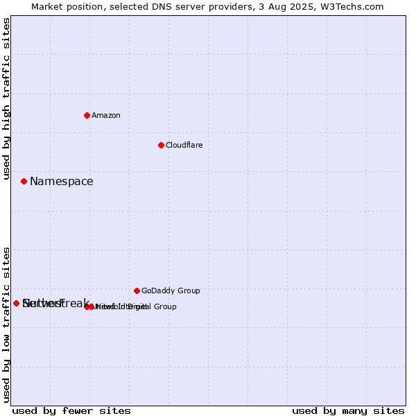 Market position of Namespace vs. ServerFreak vs. Nuthost