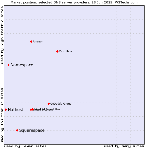 Market position of Squarespace vs. Namespace vs. Nuthost