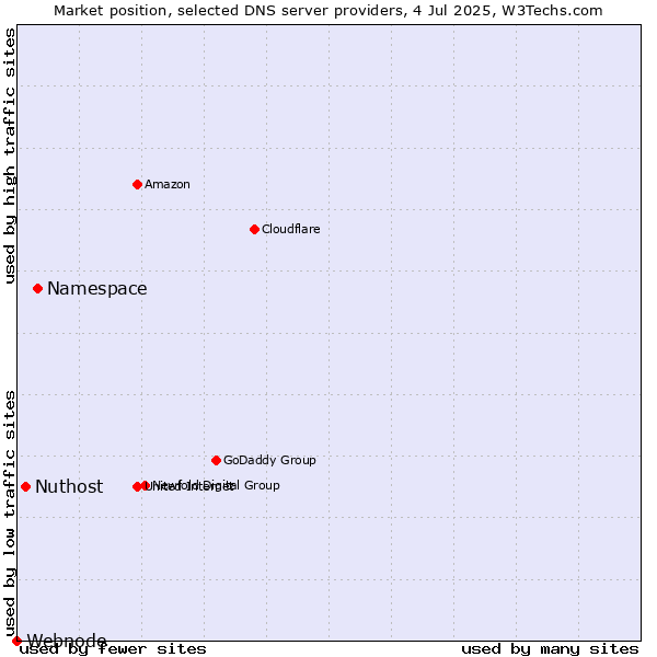 Market position of Namespace vs. Nuthost vs. Webnode