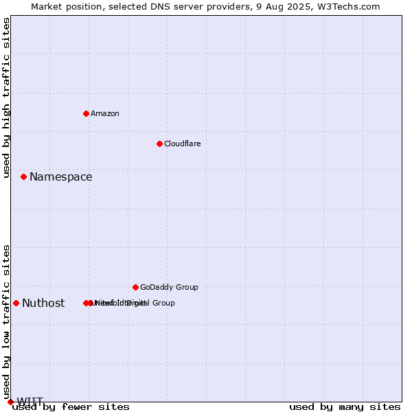 Market position of Namespace vs. Nuthost vs. WIIT