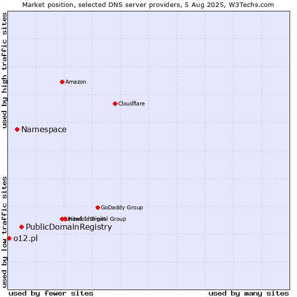 Market position of PublicDomainRegistry vs. Namespace vs. o12.pl