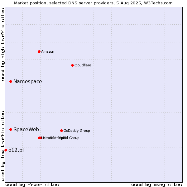 Market position of Namespace vs. SpaceWeb vs. o12.pl