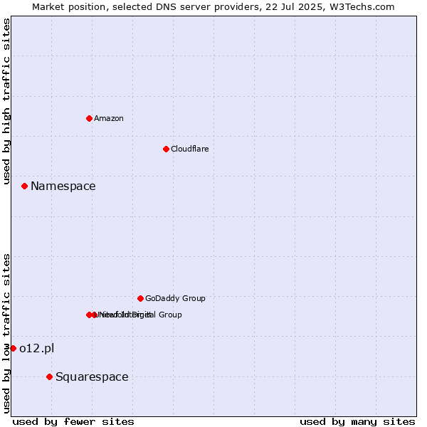 Market position of Squarespace vs. Namespace vs. o12.pl