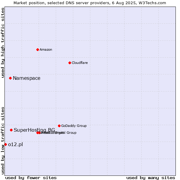 Market position of SuperHosting.BG vs. Namespace vs. o12.pl