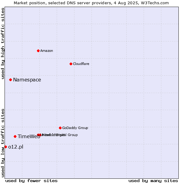 Market position of TimeWeb vs. Namespace vs. o12.pl