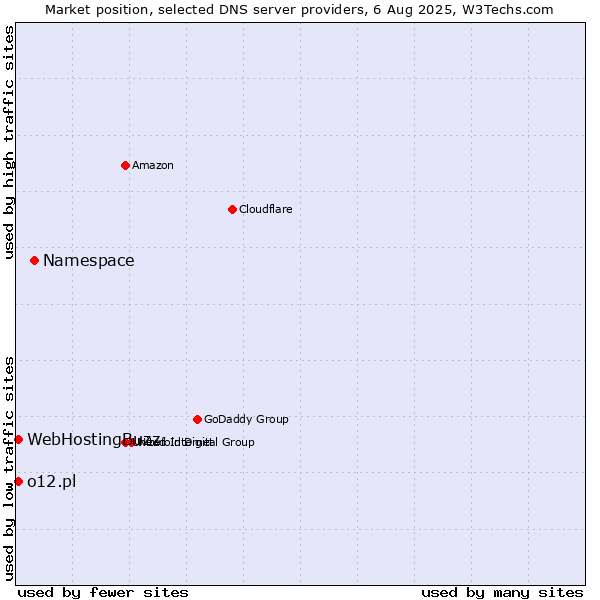 Market position of Namespace vs. WebHostingBuzz vs. o12.pl