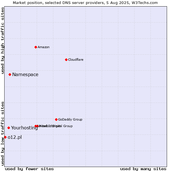 Market position of Namespace vs. Yourhosting vs. o12.pl