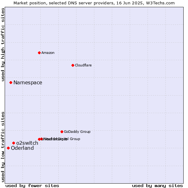 Market position of o2switch vs. Namespace vs. Oderland