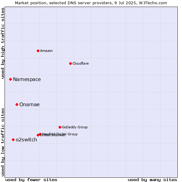 Market position of Onamae vs. o2switch vs. Namespace