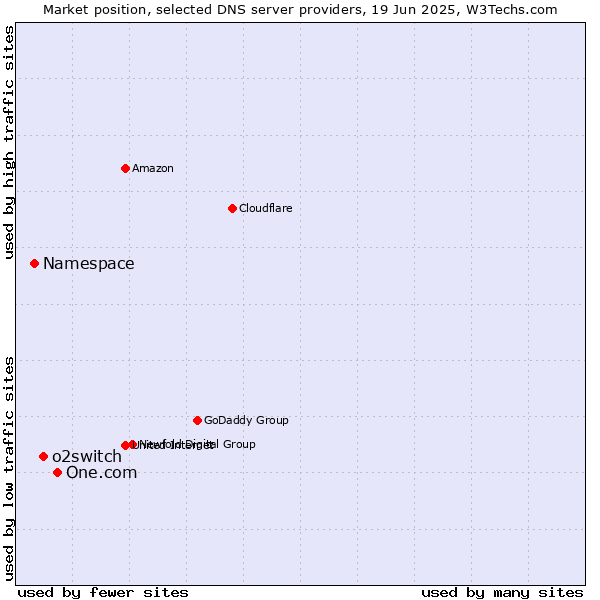 Market position of One.com vs. o2switch vs. Namespace