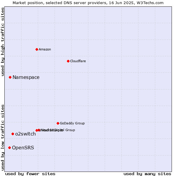 Market position of o2switch vs. Namespace vs. OpenSRS