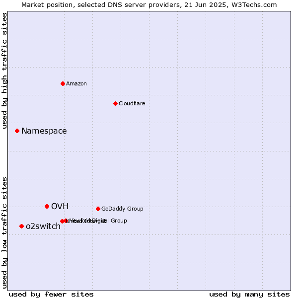 Market position of OVH vs. o2switch vs. Namespace