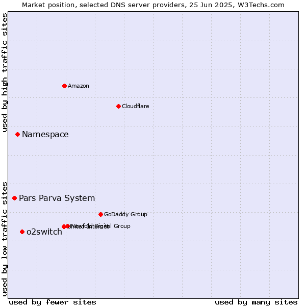 Market position of o2switch vs. Namespace vs. Pars Parva System