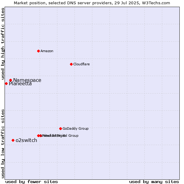 Market position of o2switch vs. Namespace vs. Planeetta
