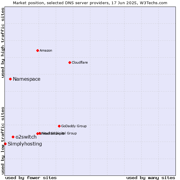 Market position of o2switch vs. Namespace vs. Simplyhosting