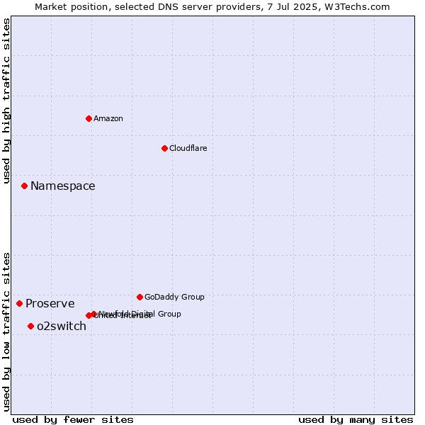 Market position of o2switch vs. Namespace vs. Proserve