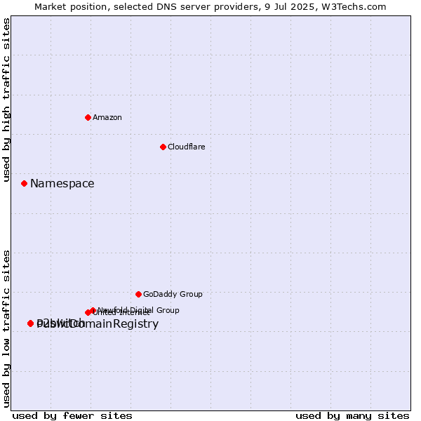 Market position of PublicDomainRegistry vs. o2switch vs. Namespace