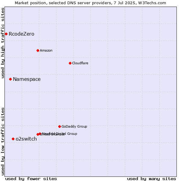 Market position of o2switch vs. Namespace vs. RcodeZero