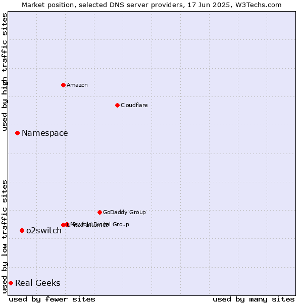 Market position of o2switch vs. Namespace vs. Real Geeks