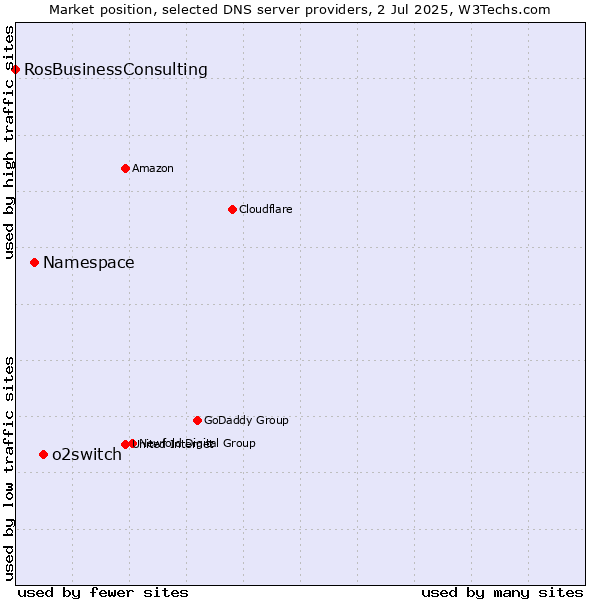 Market position of o2switch vs. Namespace vs. RosBusinessConsulting