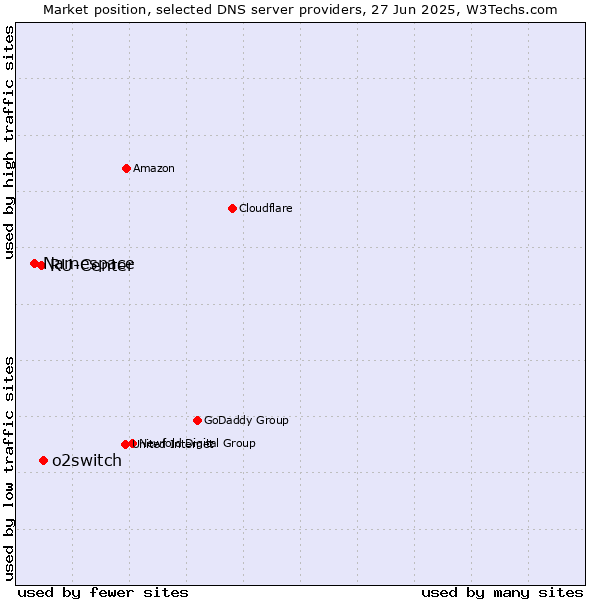 Market position of o2switch vs. RU-Center vs. Namespace