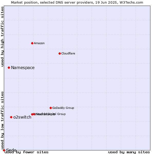 Market position of o2switch vs. Namespace vs. Sedo