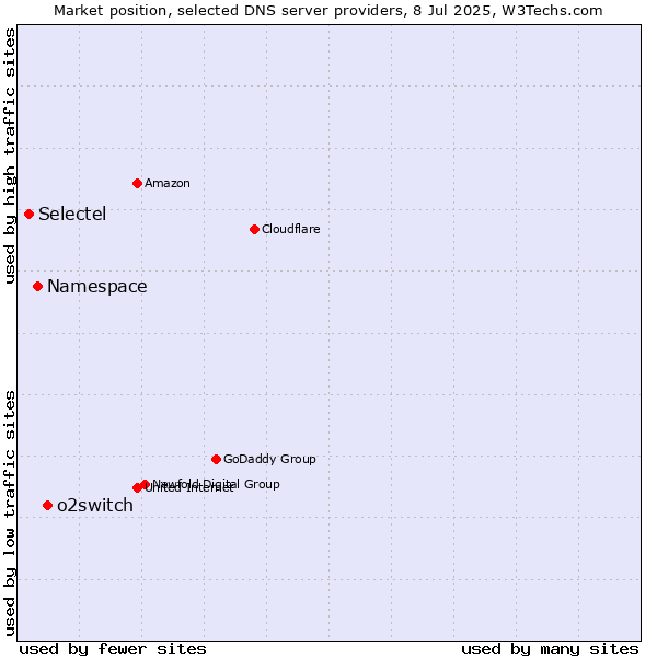 Market position of o2switch vs. Namespace vs. Selectel