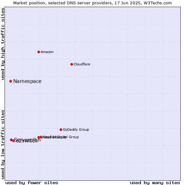 Market position of o2switch vs. Serverplan vs. Namespace