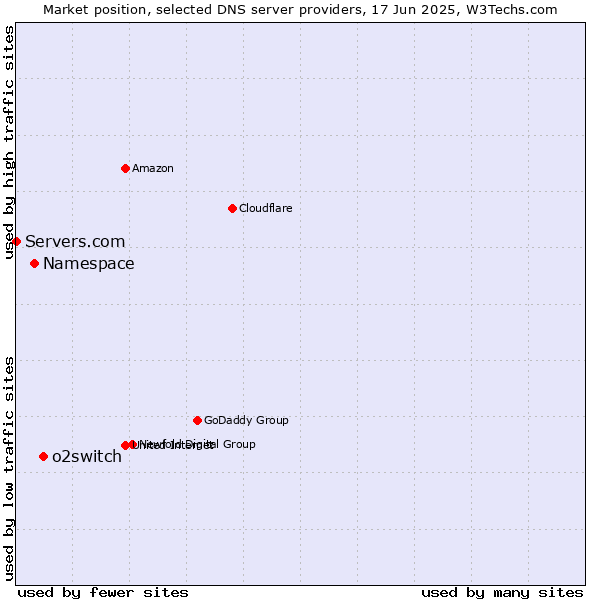 Market position of o2switch vs. Namespace vs. Servers.com