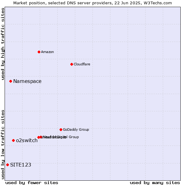 Market position of o2switch vs. Namespace vs. SITE123
