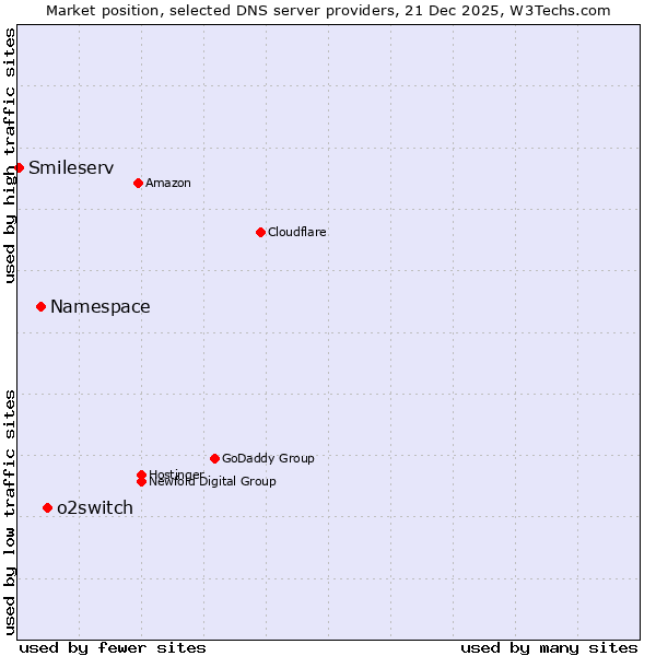 Market position of o2switch vs. Namespace vs. Smileserv