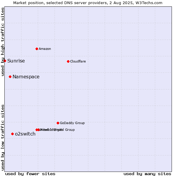 Market position of o2switch vs. Namespace vs. Sunrise