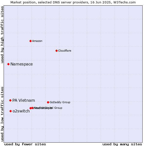 Market position of o2switch vs. PA Vietnam vs. Namespace
