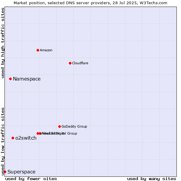 Market position of o2switch vs. Namespace vs. Superspace