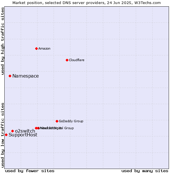 Market position of o2switch vs. Namespace vs. SupportHost
