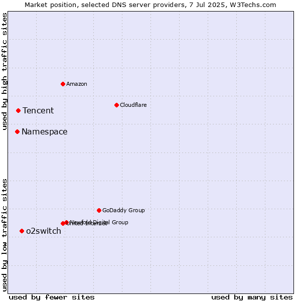 Market position of o2switch vs. Tencent vs. Namespace