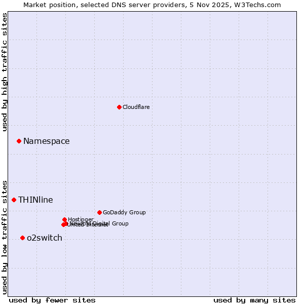 Market position of o2switch vs. Namespace vs. THINline