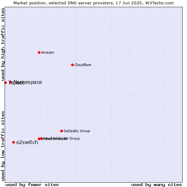Market position of o2switch vs. Namespace vs. Topsec
