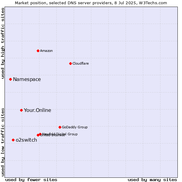 Market position of Your.Online vs. o2switch vs. Namespace