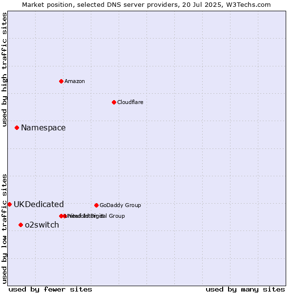 Market position of o2switch vs. Namespace vs. UKDedicated