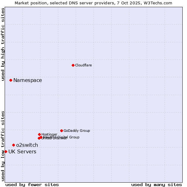 Market position of o2switch vs. Namespace vs. UK Servers