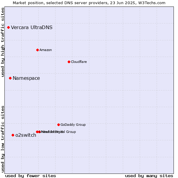Market position of o2switch vs. Namespace vs. Vercara UltraDNS