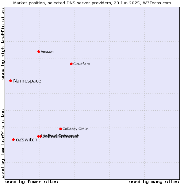 Market position of United Internet vs. o2switch vs. Namespace