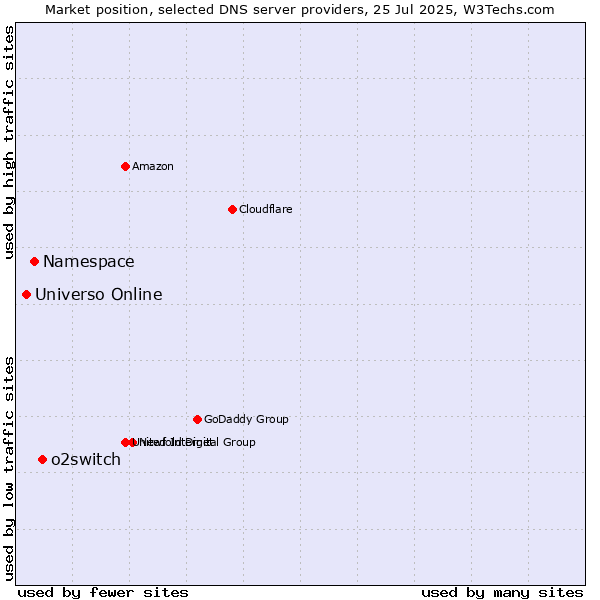 Market position of o2switch vs. Namespace vs. Universo Online