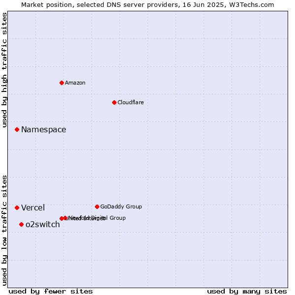 Market position of o2switch vs. Namespace vs. Vercel